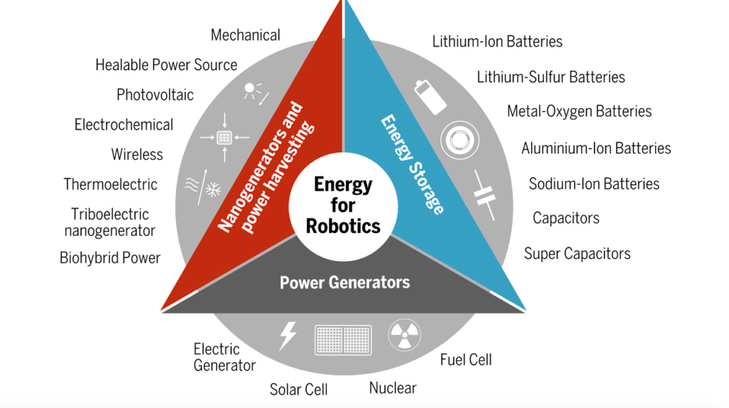 Improving Robot Batteries