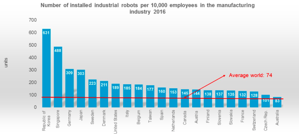 Robot Density