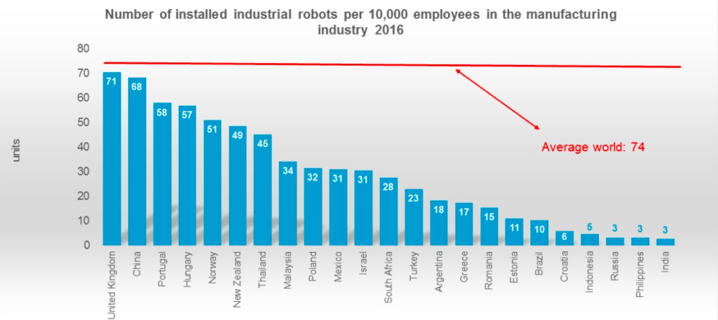 Below-average robot density