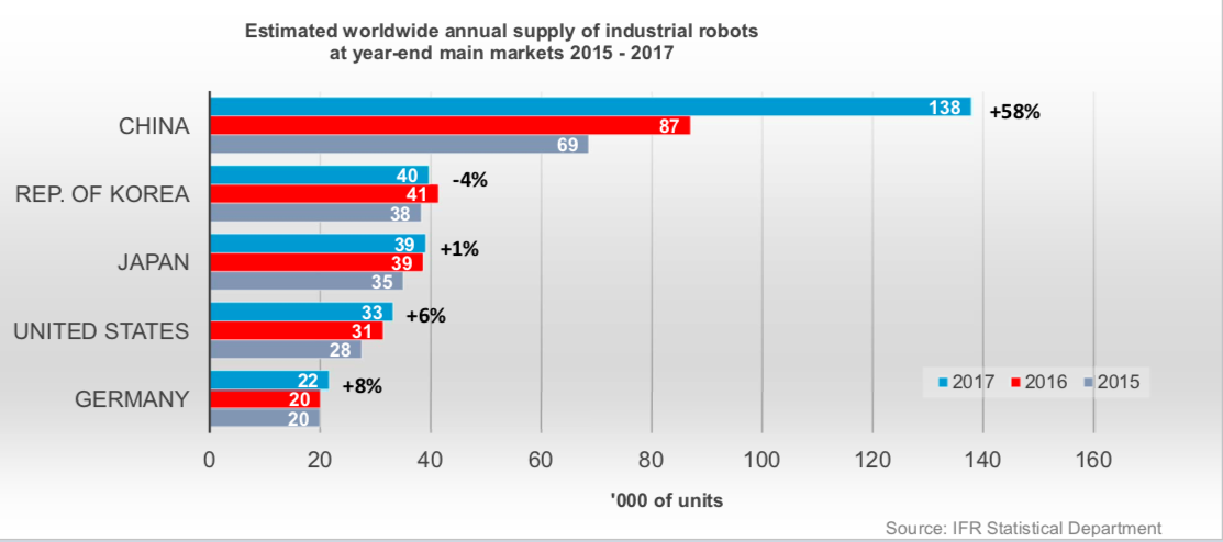 industrial robot sales