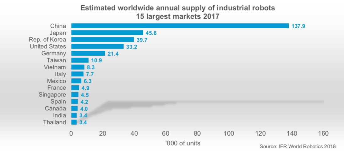 industrial robots