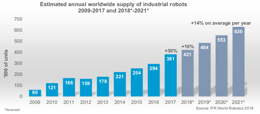 Grand Tørke Transformer Top 5 industrial robotics markets