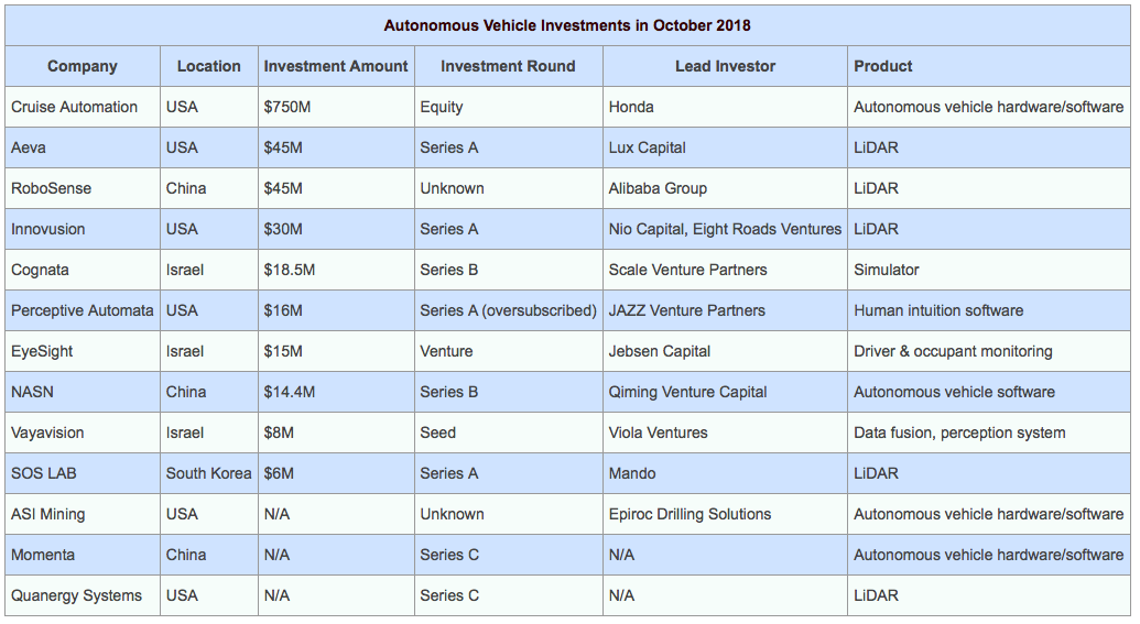 robotics investments