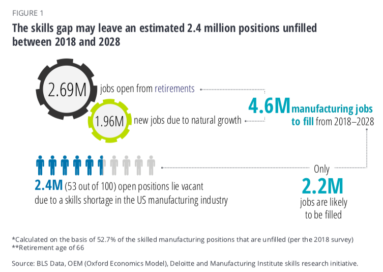 Skills gap