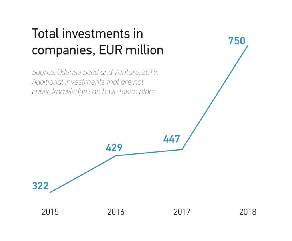 Funding for companies in the Odense robotics cluster continues to rise.