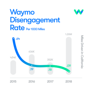 waymo disengagement rate