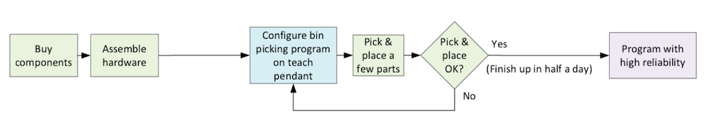 automated bin picking