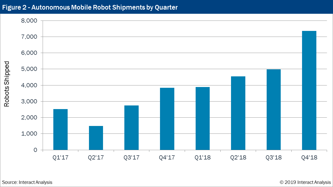 Lånte skandale edderkop Autonomous mobile robots grow beyond automotive, get heavier loads