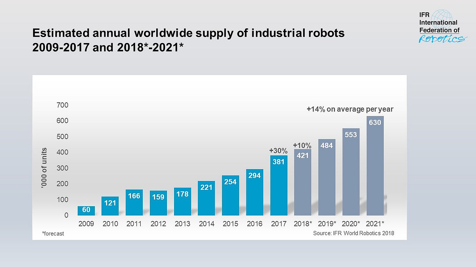 2018 industrial robot sales barely eke 