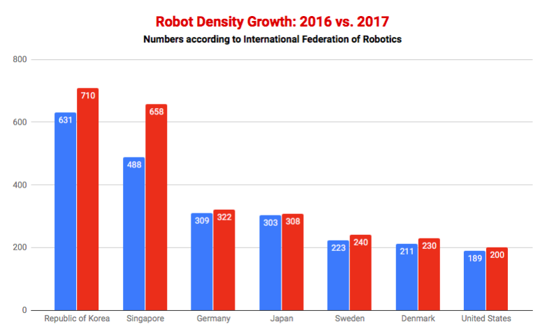 robot density