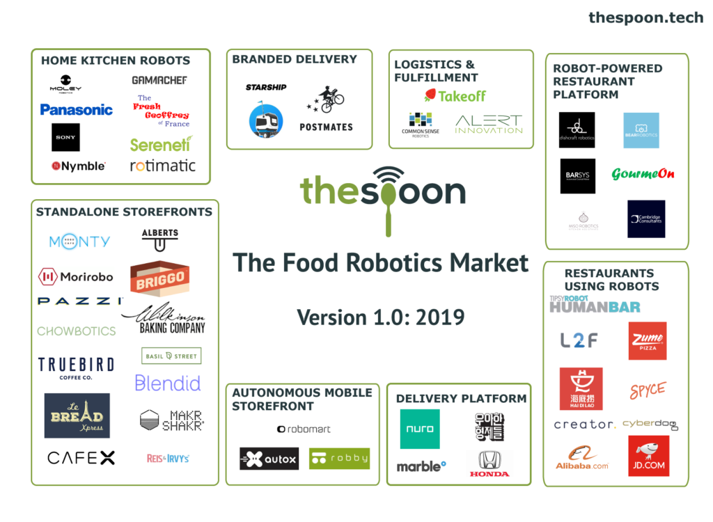 Food robotics market, from The Spoon