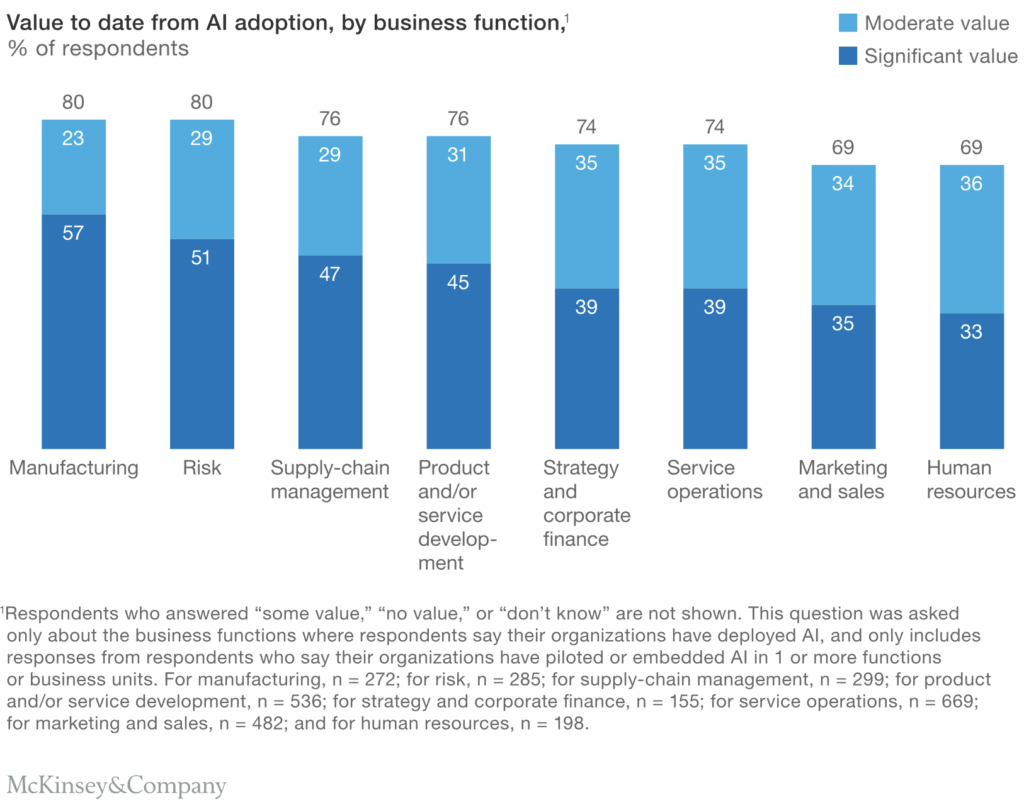 McKinsey table on business adoption of AI