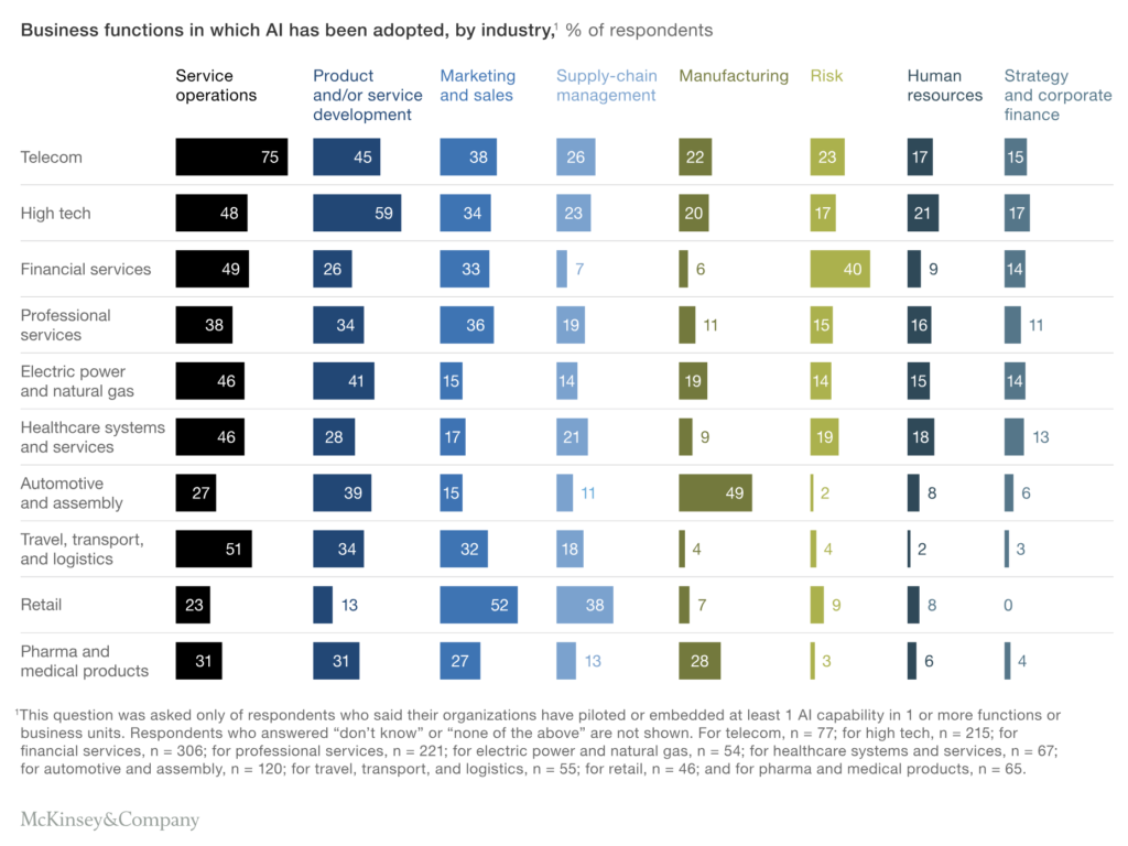 McKinsey study of AI and business