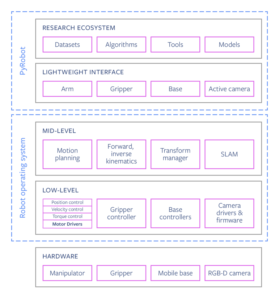 PyRobot system architecture