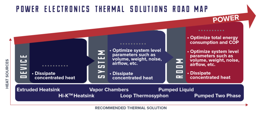 Power electronics overheating roadmap