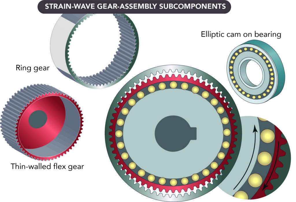 strain-wave gearing and environmental effects