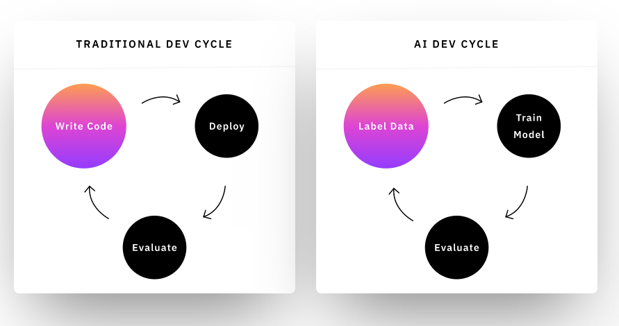 Scale AI development cycle