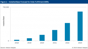 Order fulfillment tipping point reached for mobile robots, says Interact Analysis