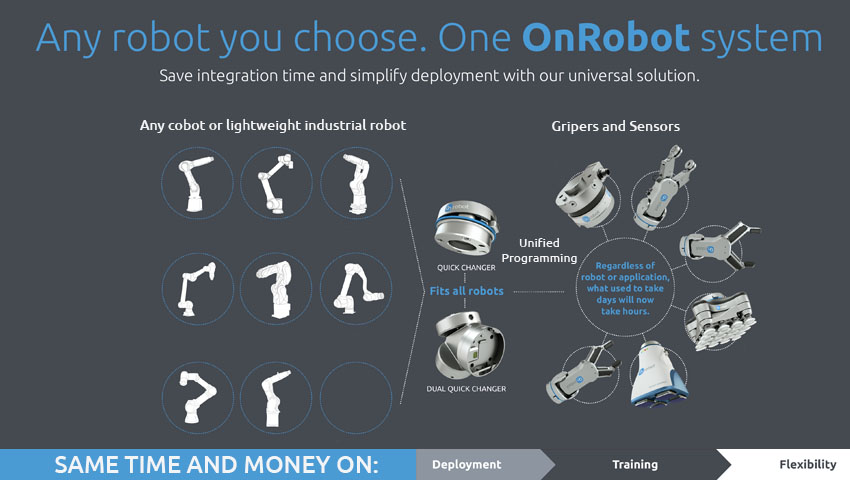 Unified interface from OnRobot intended to simplify cobot tooling