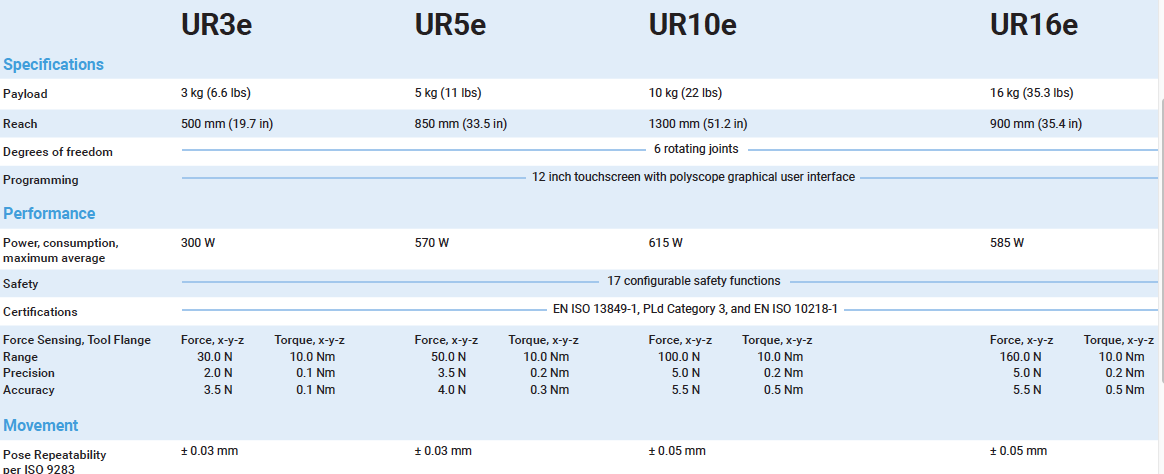 Ur16e cobot