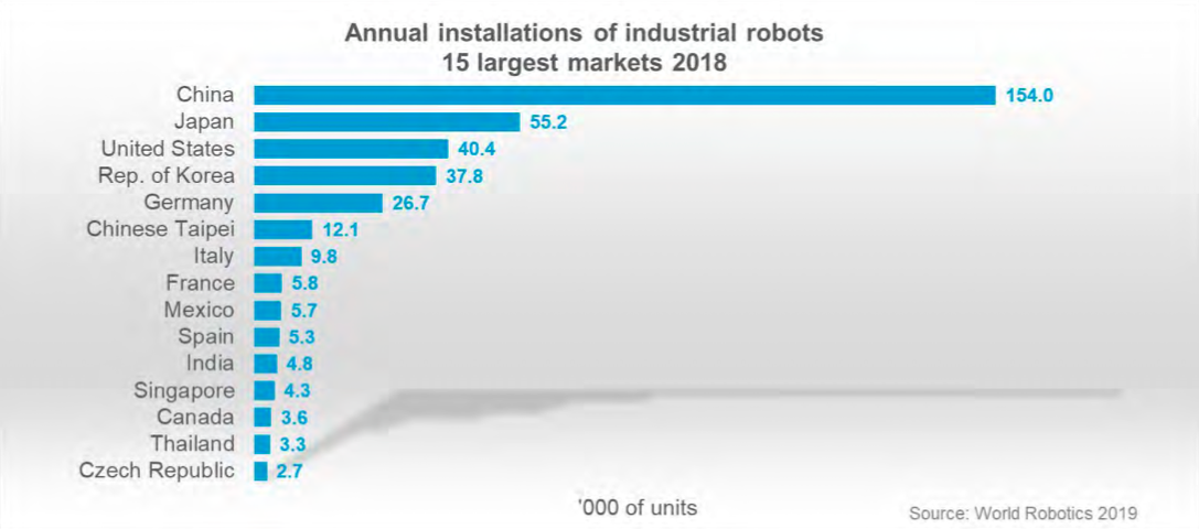 industrial robots by country