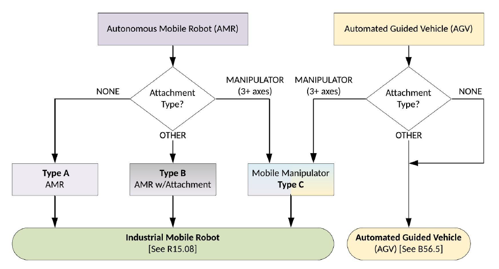 Autonomous mobile robot definition