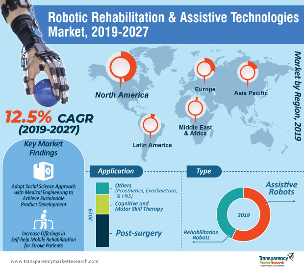 https://www.therobotreport.com/wp-content/uploads/2019/10/Robotic-Rehabilitation-and-Assistive-Technologies-Industry-Infographic.jpg