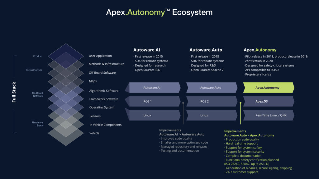 Apex.OS autonomy