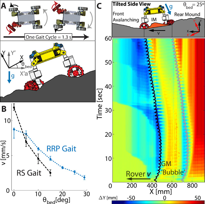 Steep granular slope climbing for robotic rover