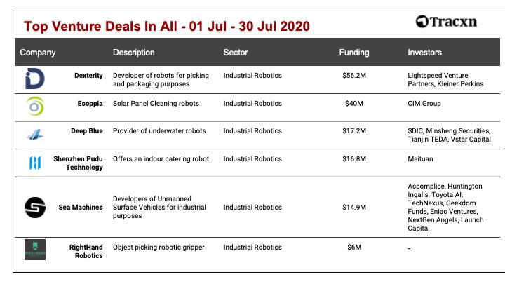 July 2020 Tracxn