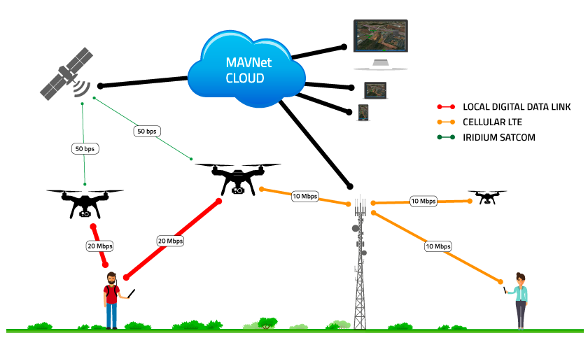 MAVNet communication system enables remote piloting of drones over the Internet