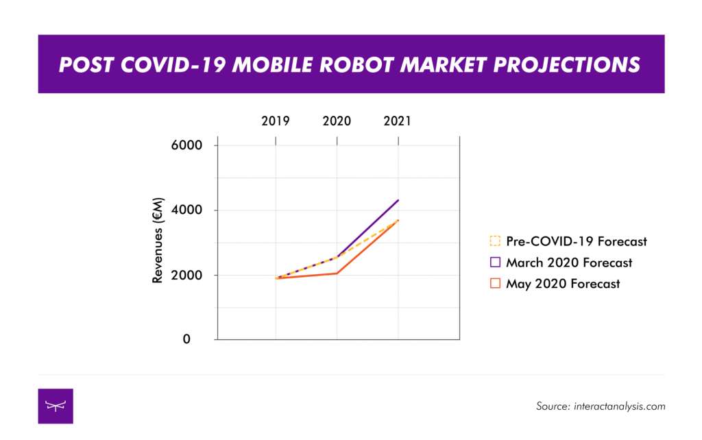 mobile robot market projection