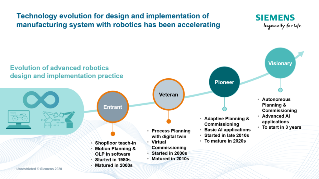 Siemens digital evolution
