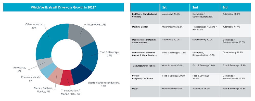 This chart illustrates the verticals that are the industry believes is driving growth through 2021.