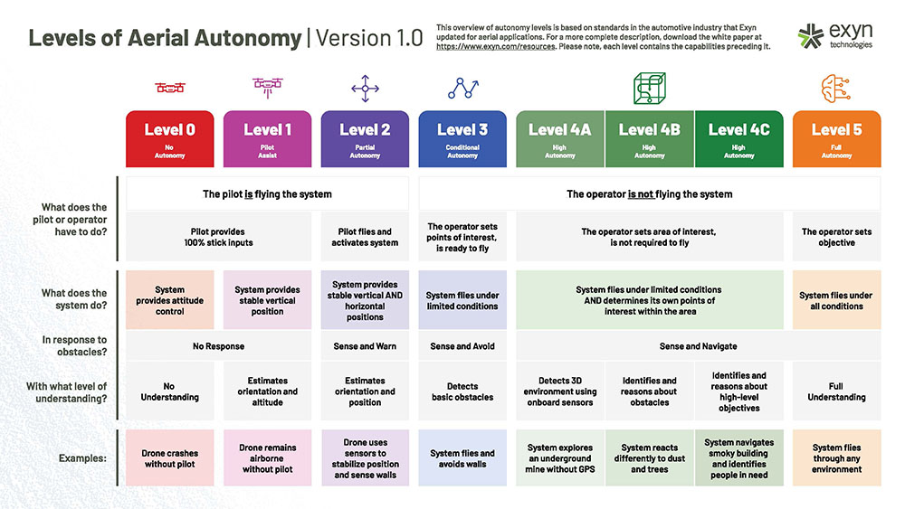 Exyn Technologies levels of autonomony diagram