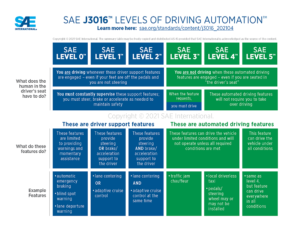 SAE J3016 Levels of driving automation chart