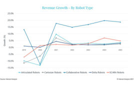 Industrial Growth by Robot Type