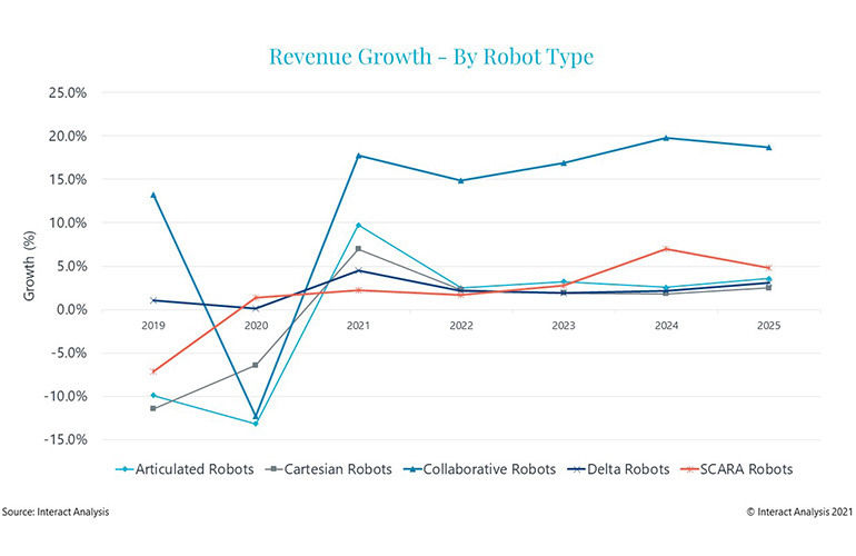 Industrial Growth by Robot Type