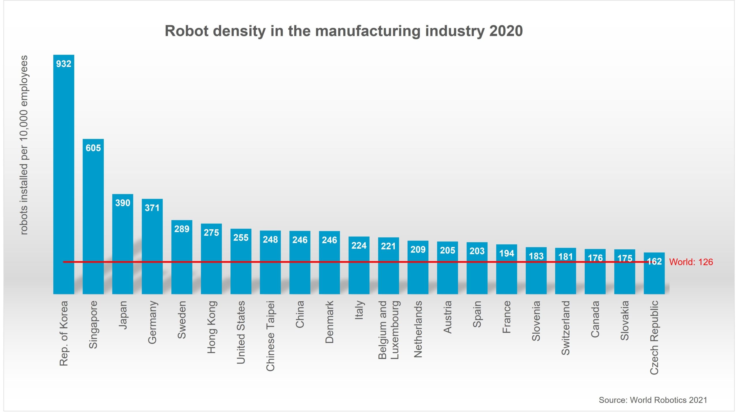 Robot density per 10,000 employees across countries