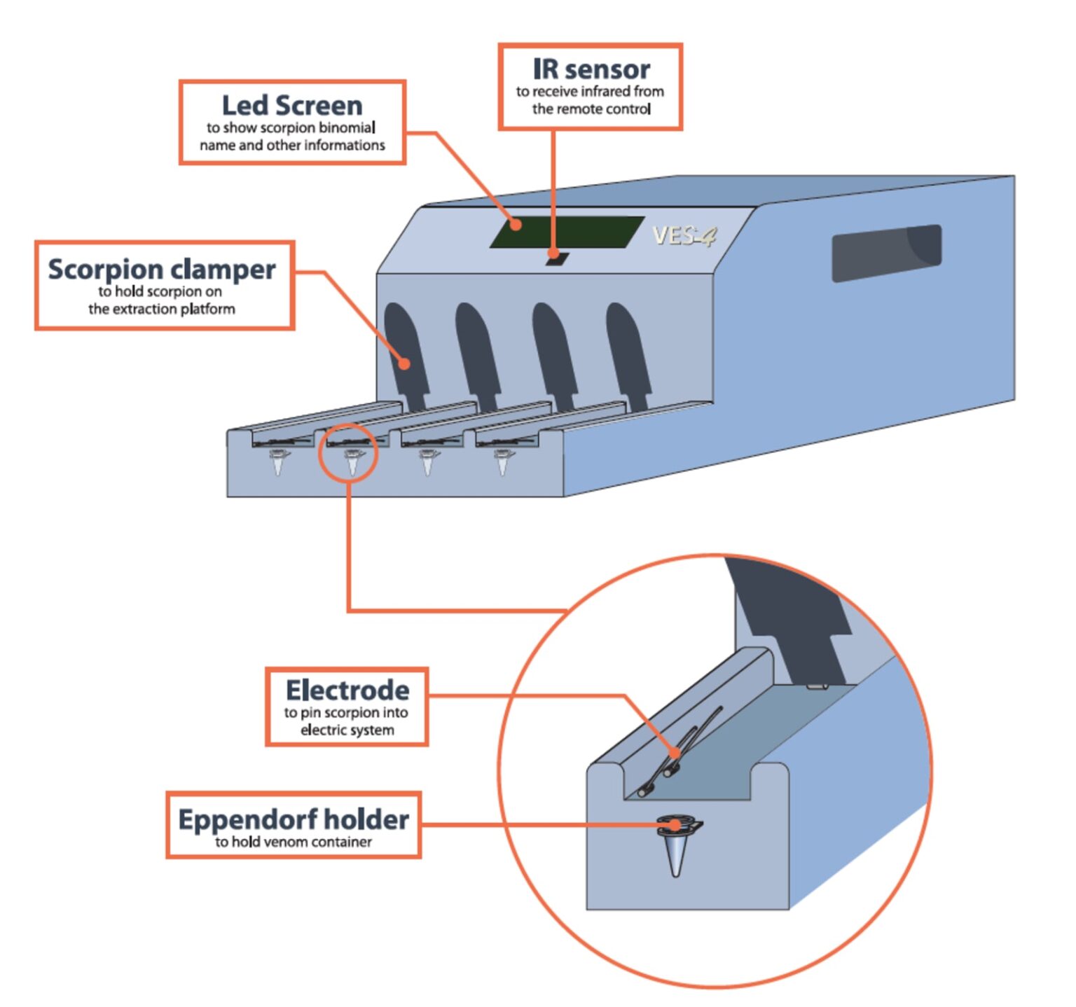 Researchers receive patent for scorpion venom extraction robot The