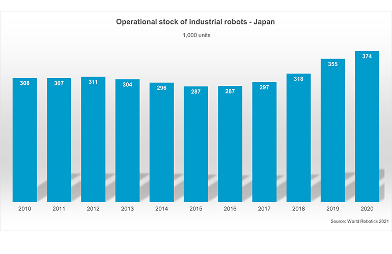 IFR: Japan is world’s prime industrial robotics producer