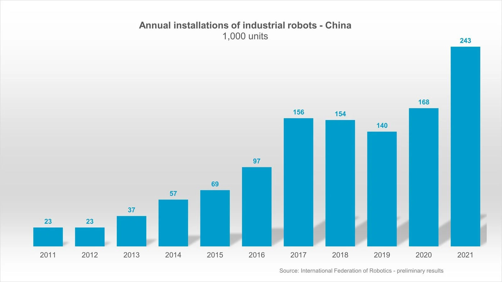 china annual shipments china