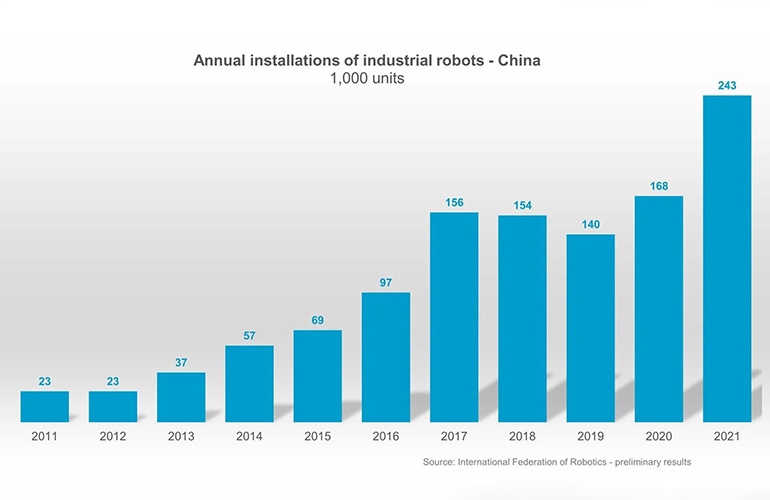 IFR：2021年中国机器人安装量增长44%