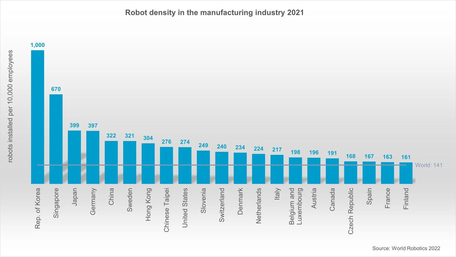 robot density 2021