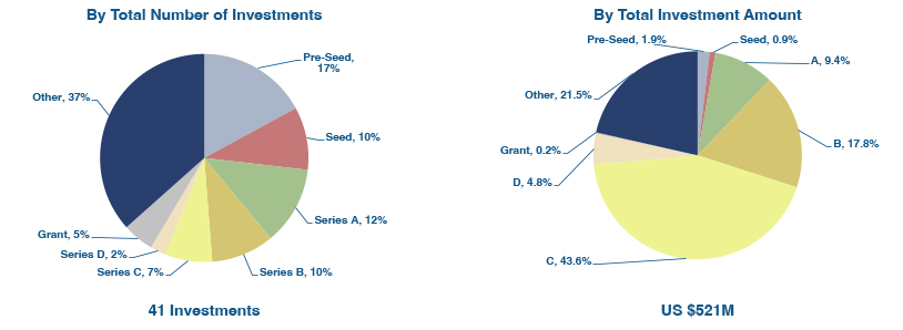 January 2023 Robotics Investments