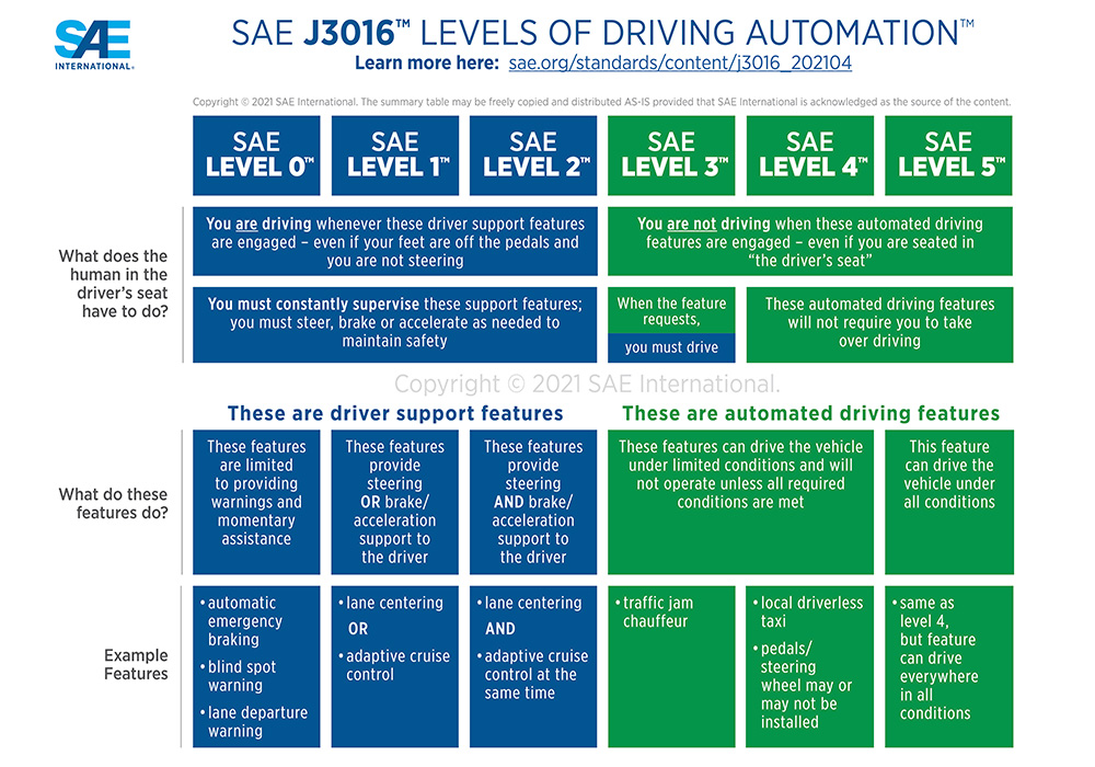 SAE six levels of automation. 