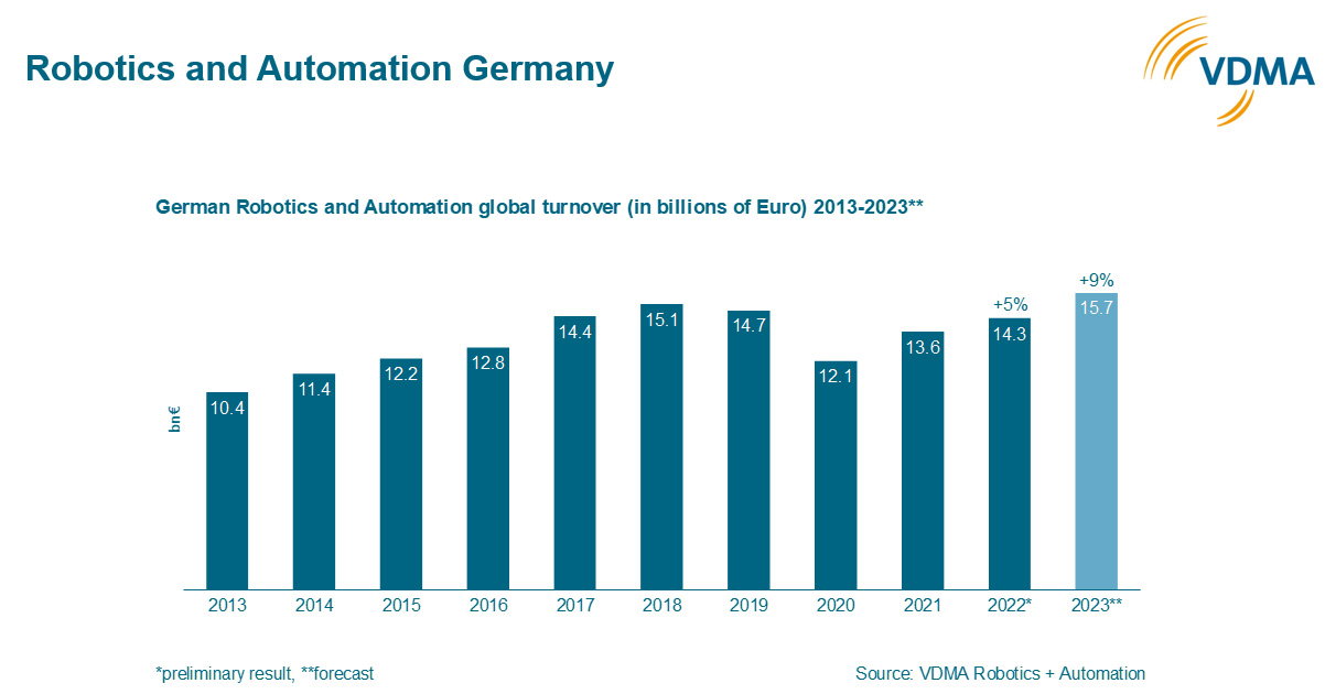 Graph showing forecasted revenue for the German robotics industry.