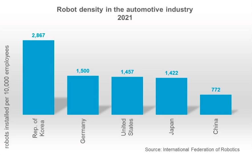 a bar graph showing robot density 