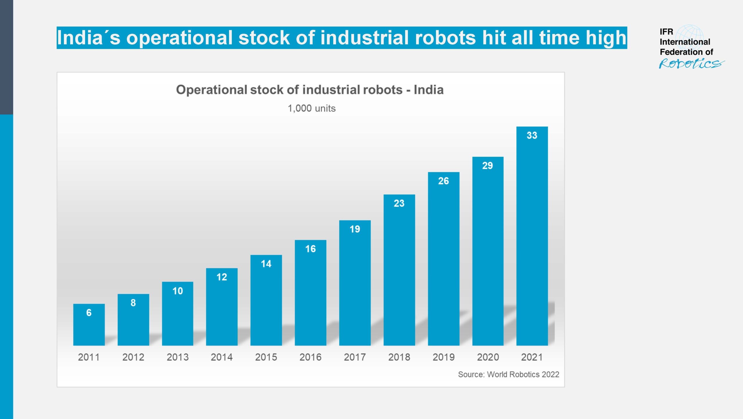 graph showing india's operational stock of industrial robots from 2011-2021.