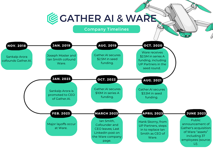 Gather AI and Ware acquisition timeline.